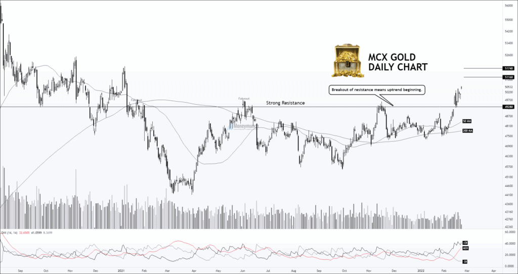 free commodity gold tips daily chart