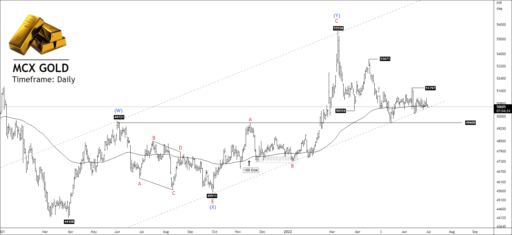 Free mcx gold chart calls