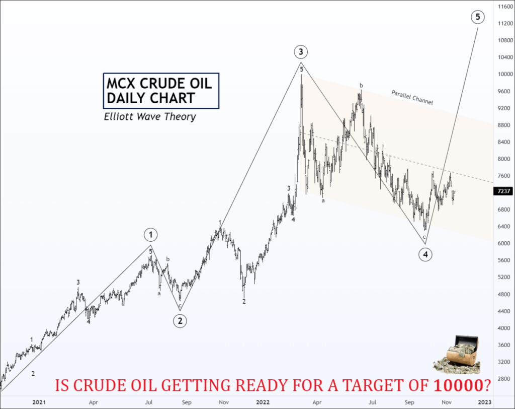 free commodity MCX crude oil daily chart tips