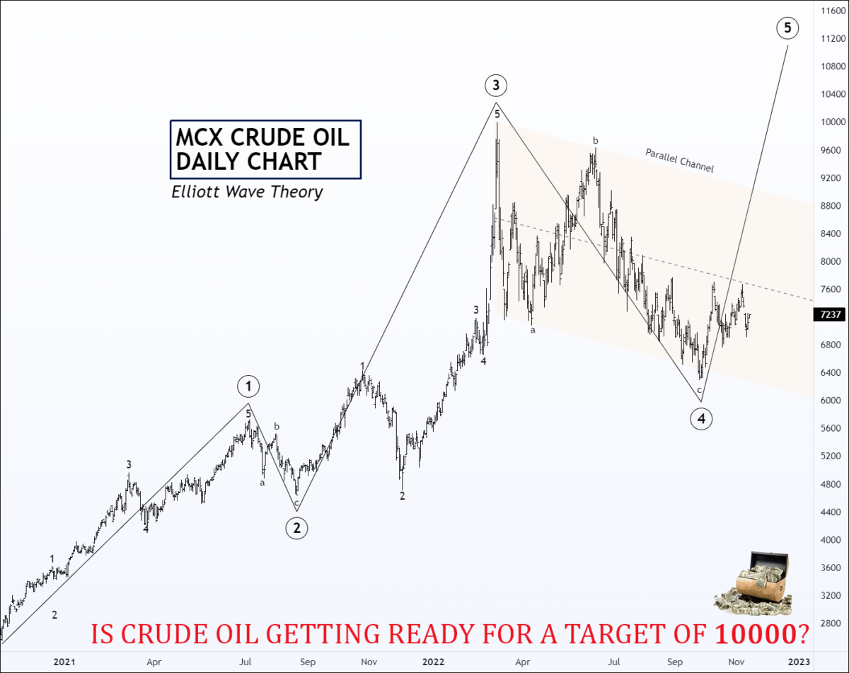 free commodity MCX crude oil daily chart tips