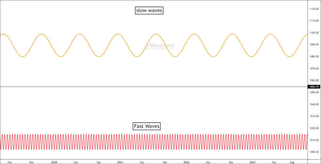 Slow waves and high waves example