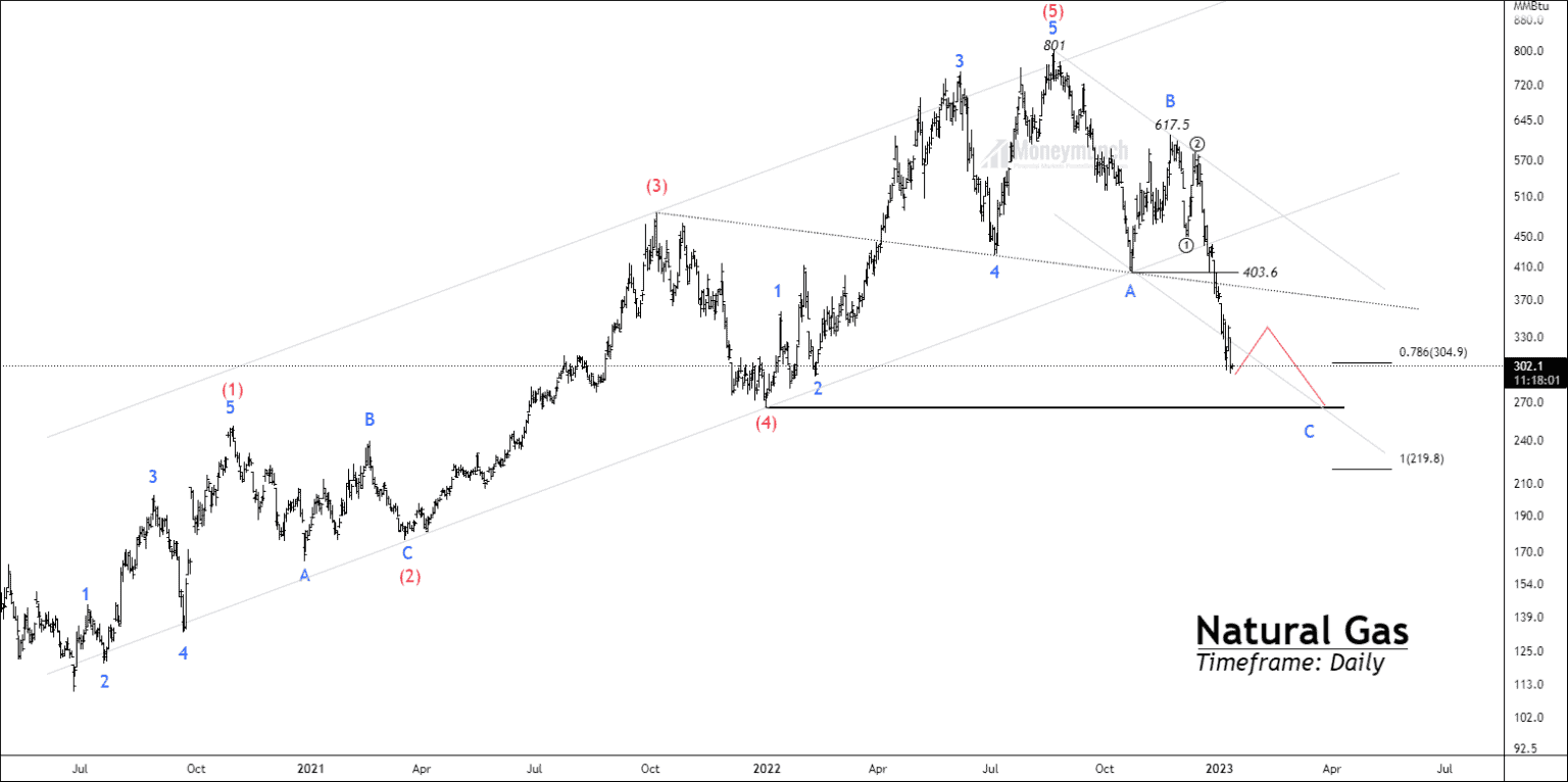 Mcx Natural Gas Elliott Wave Projection Moneymunch