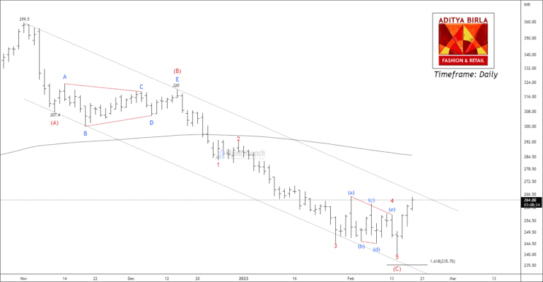 NSE ABFRL - Motive Cycle Begins - Moneymunch