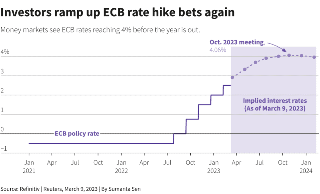ECB interest rate hike impact on indian markert