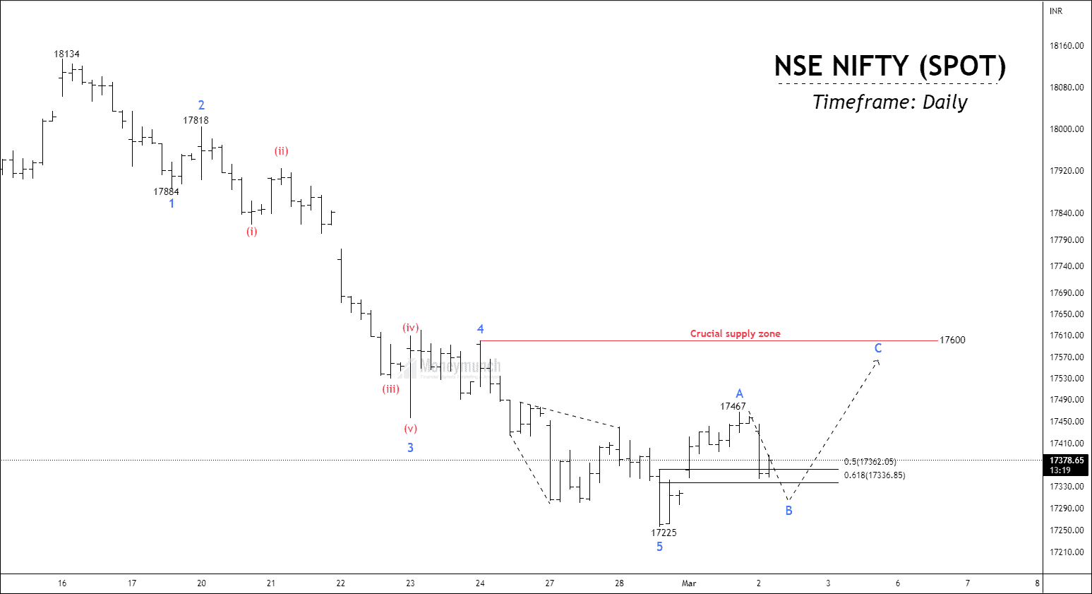 Free NSE nifty chart calls