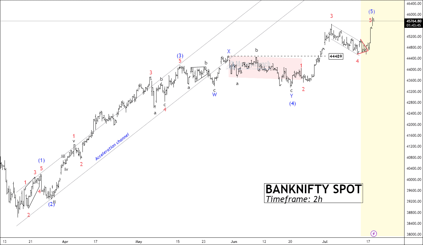 Free nse banknifty chart calls