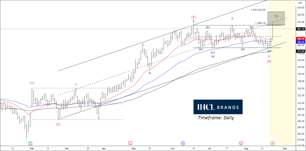 Free nse indhotel chart calls