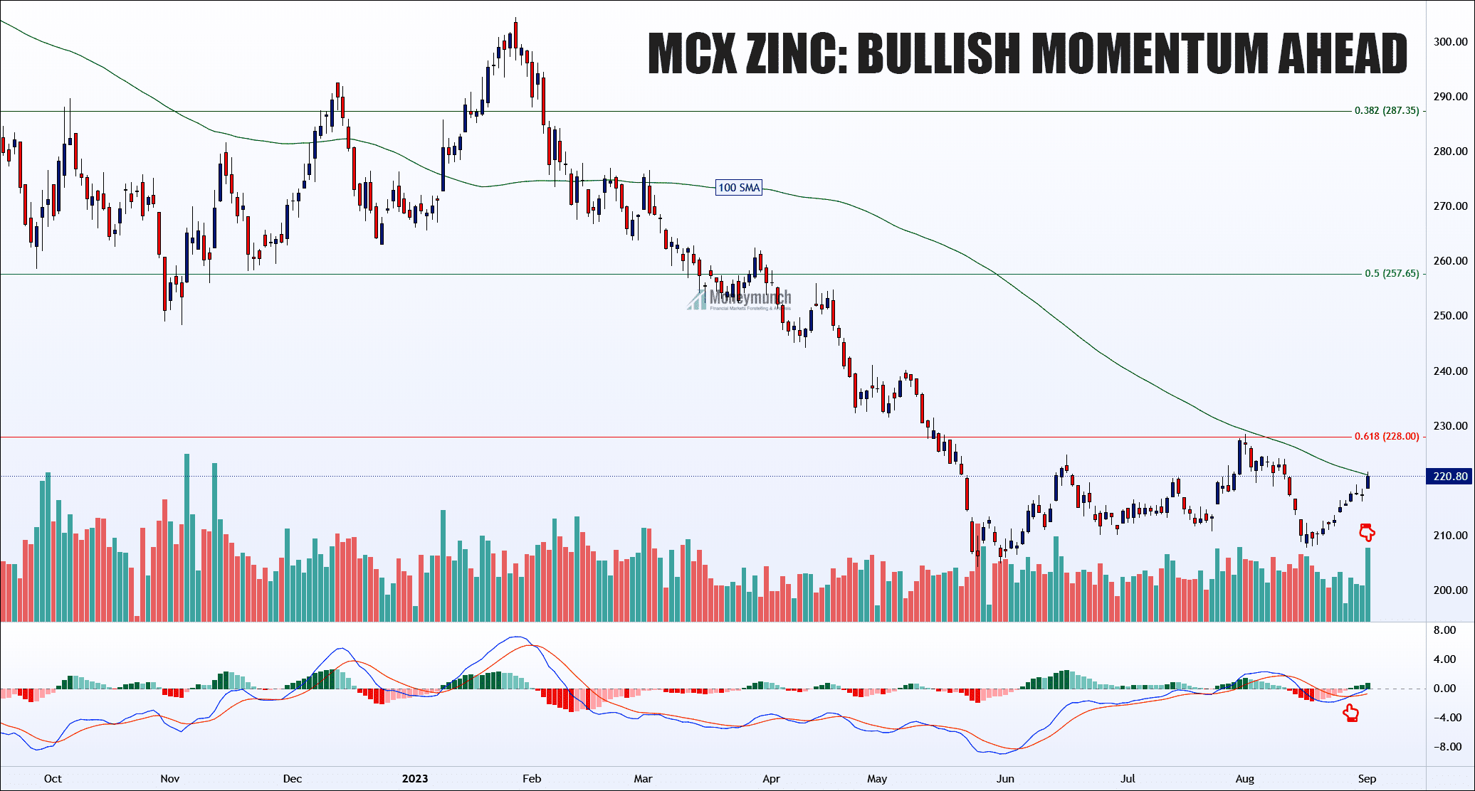 free commodity mcx zinc trading chart & tips