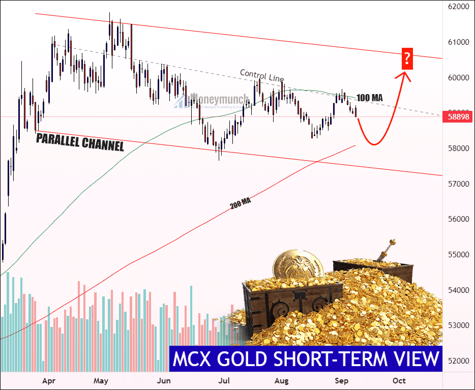Free commodity gold daily chart and tips