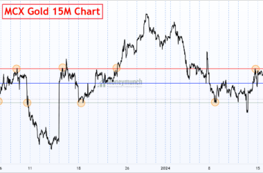 free commodity mcx gold intraday 15 minutes chart and tips