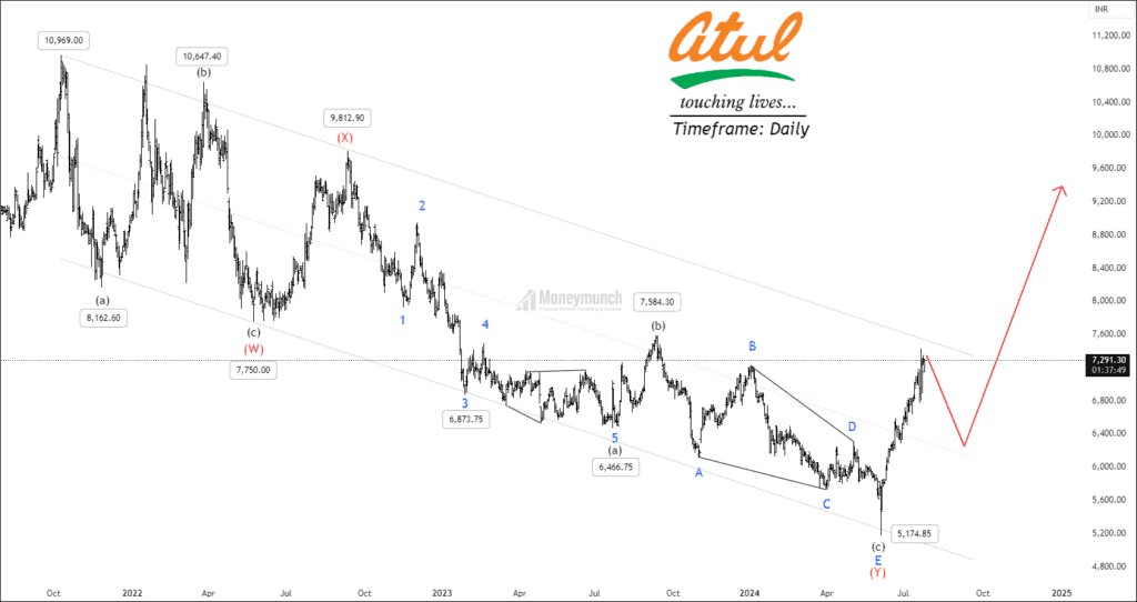 NSE ATUL - Double Three Correction Pattern - Moneymunch