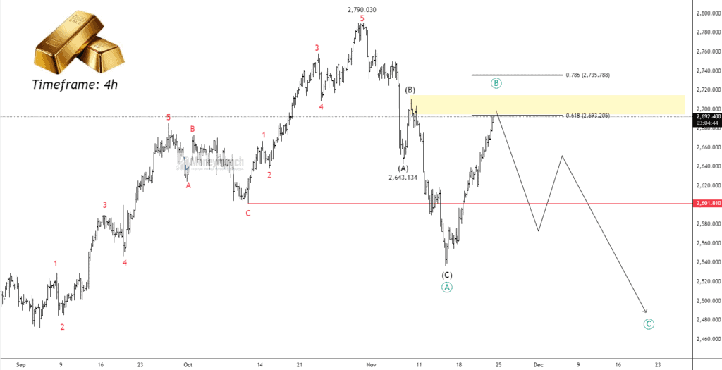 Free fx xauusd chart calls