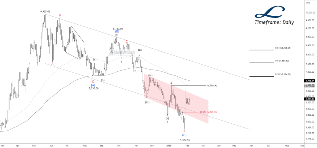 Free nse LINDEINDIA chart calls