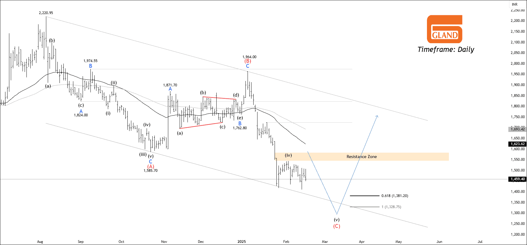 Free nse glandpharma chart calls