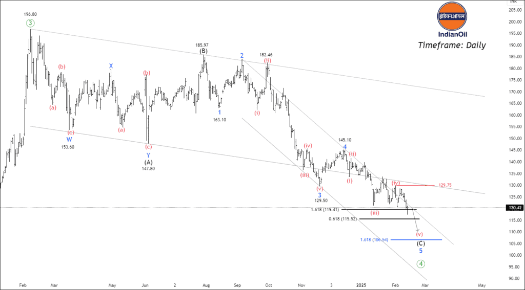 Free nse ioc chart calls