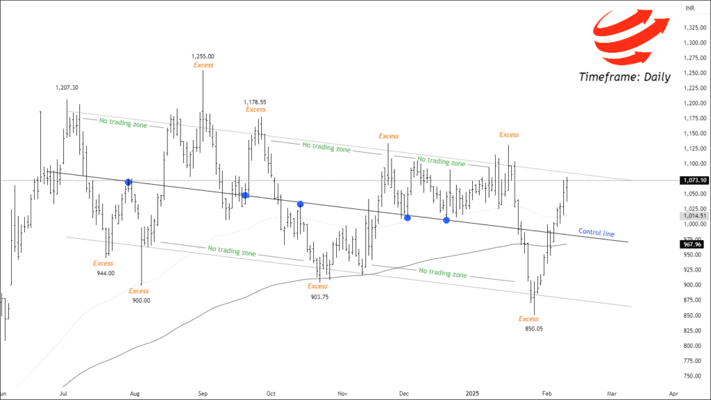 Free nse ucominda chart calls