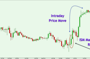 ISM PMI Index report forex