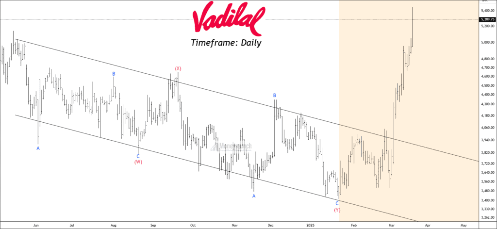 Free NSE vadilalind chart tips