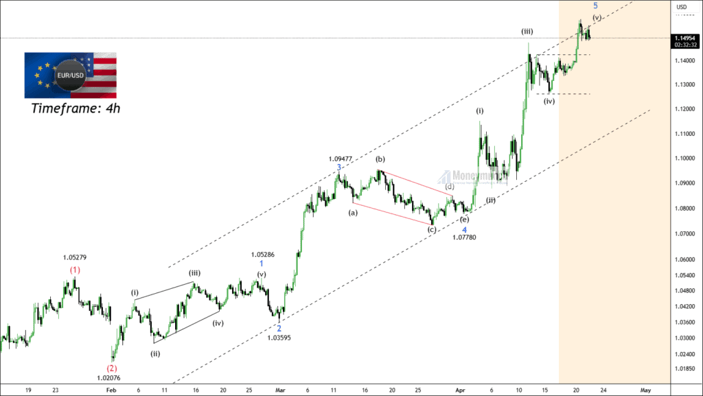Free EURUSD chart calls