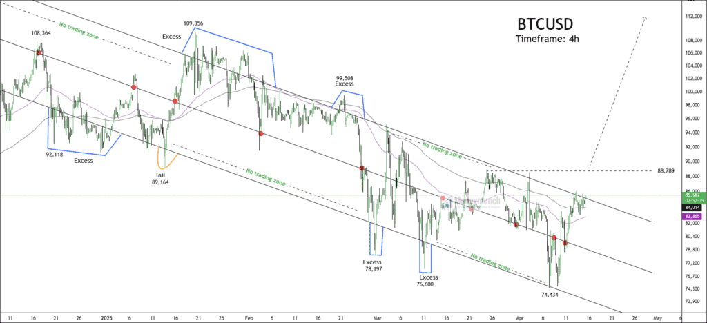 Free btcusd chart calls