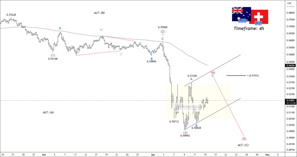 Free forex audchf chart calls