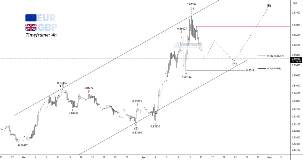 Free forex eurgbp chart calls