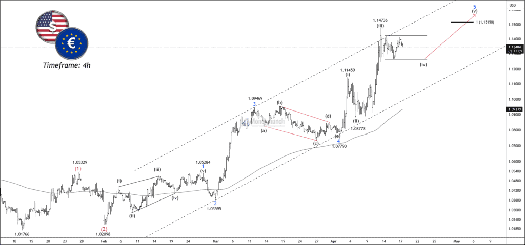 Free forex eurusd chart calls
