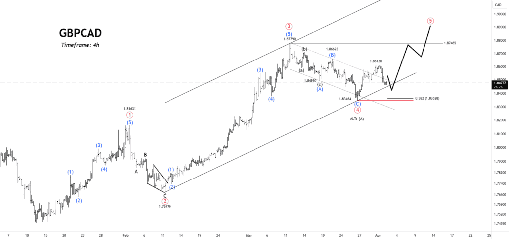 Free forex gbpcad chart calls