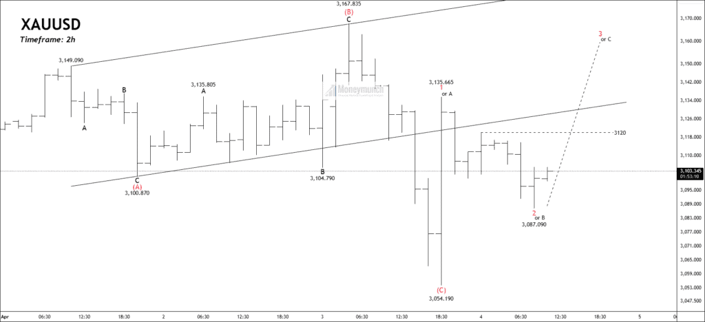 Free forex xauusd chart calls