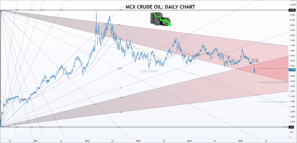 Free mcx crudeoil chart calls