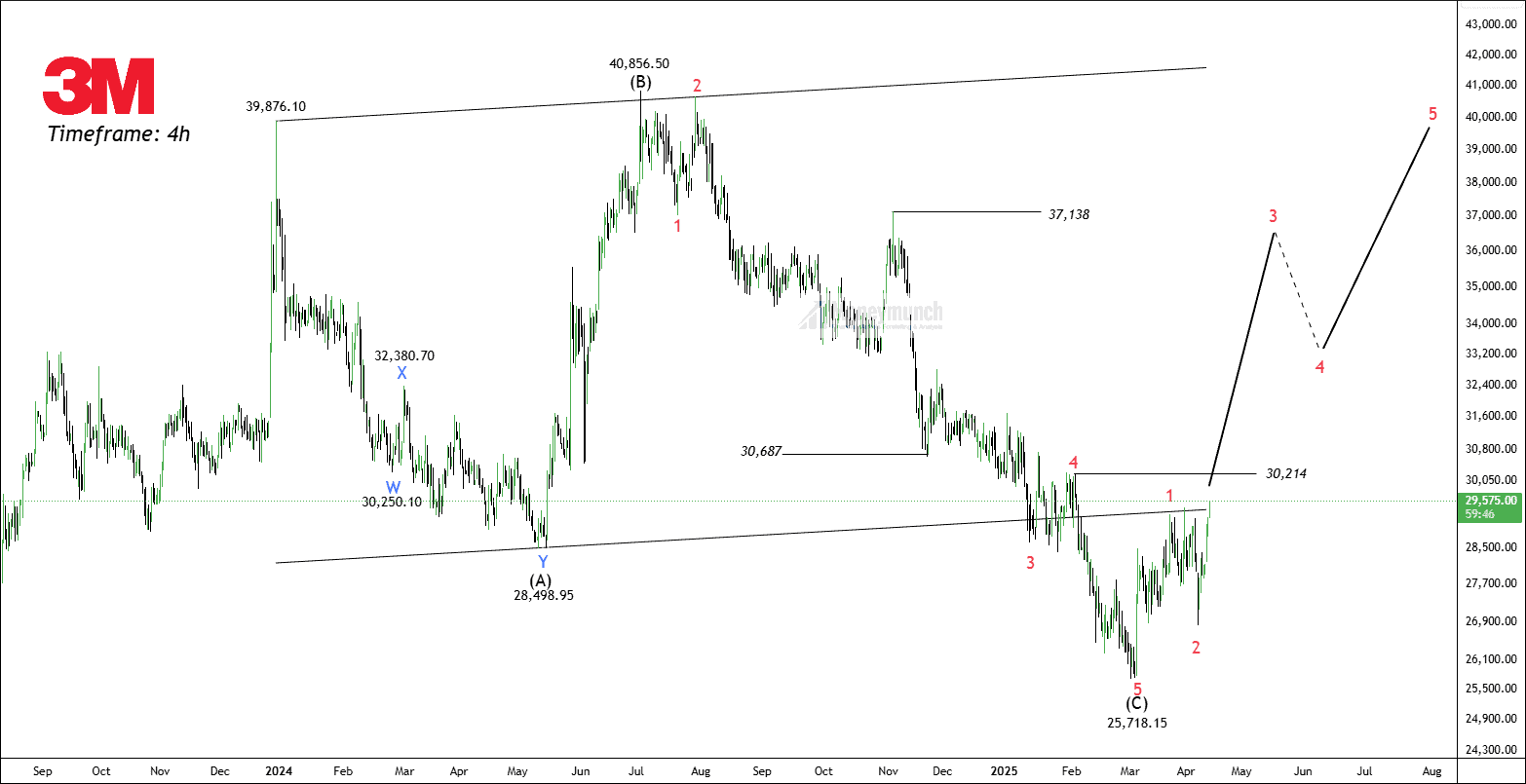 Free nse 3MINDIA chart calls