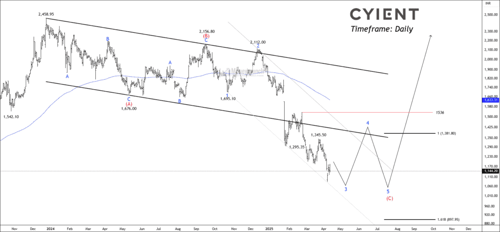 Free nse cyient chart calls