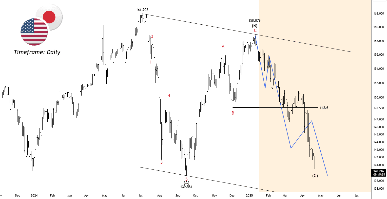 Free usdjpy chart calls