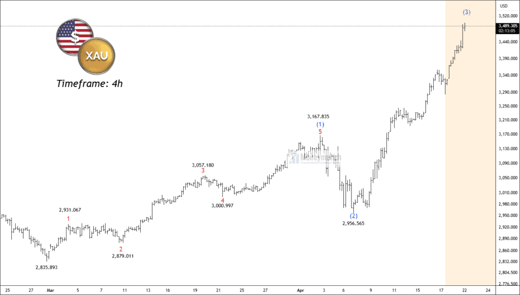 Free xauusd chart tips