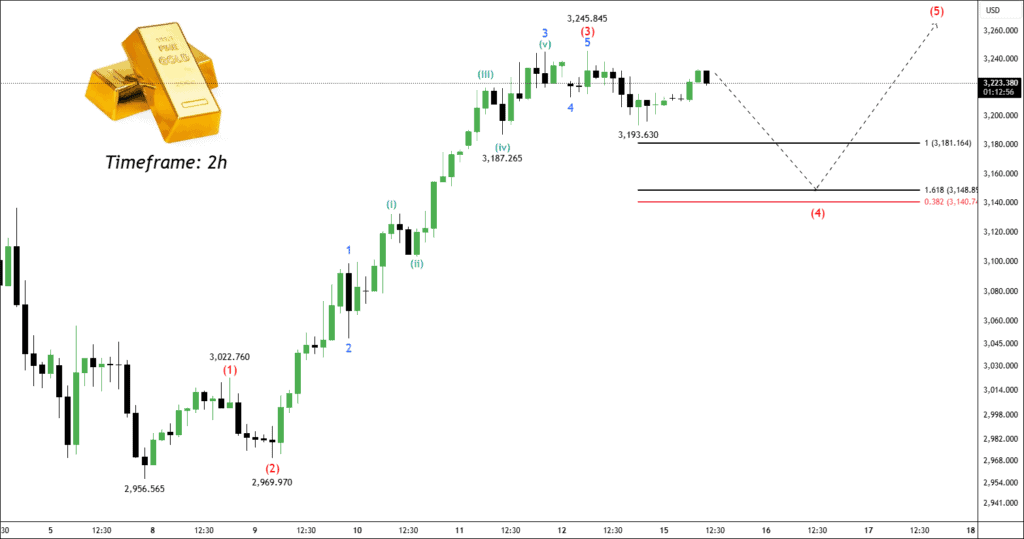 Free xauusd chart calls