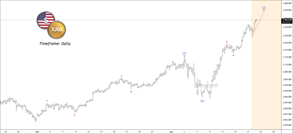 Free xauusd chart calls
