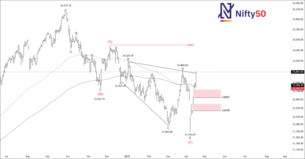 Free nse nifty chart calls