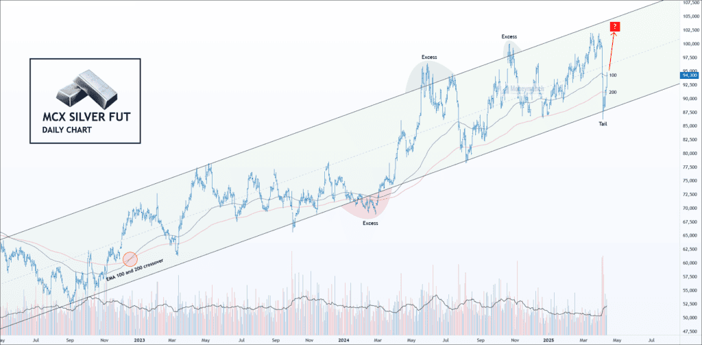 Free MCX silver chart calls