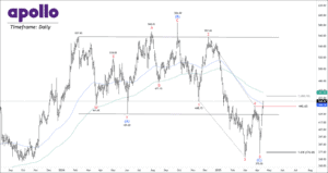 free nse apollotyers chart calls