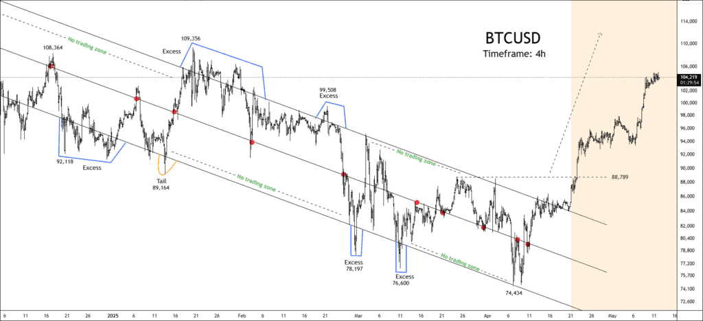 Free BTCUSD chart calls