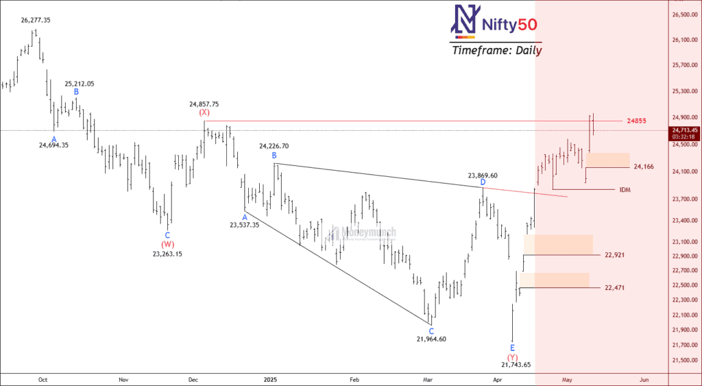 Free nse nifty chart calls