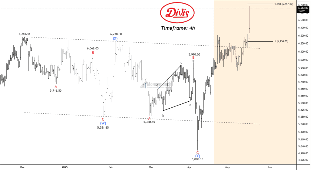 free divislab chart calls