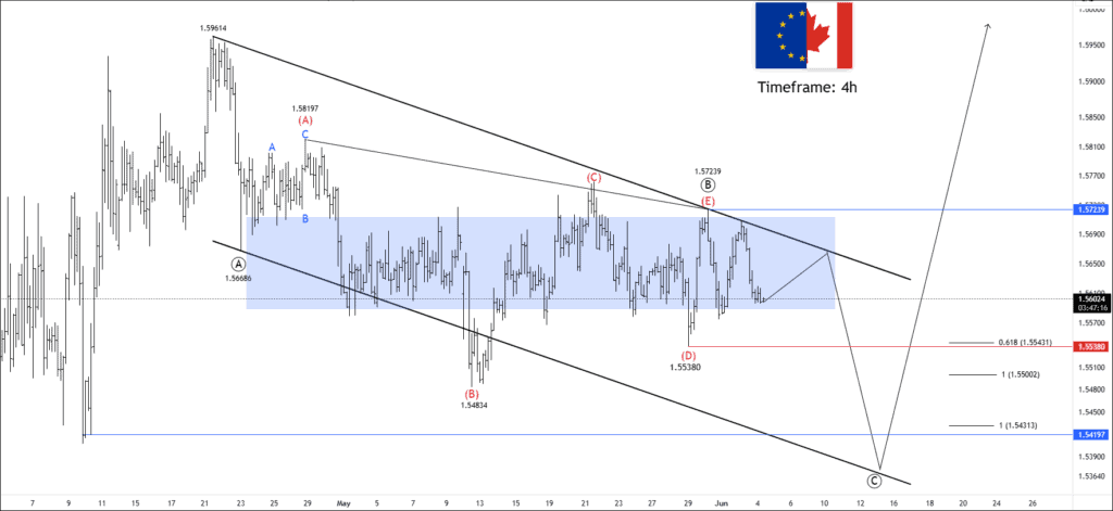 Free forex eurcad chart tips