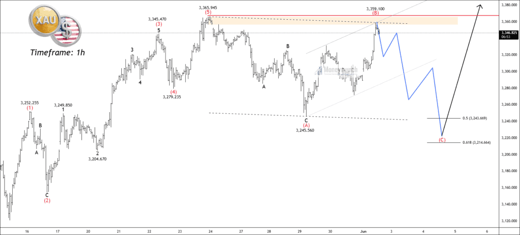 Free xauusd chart calls