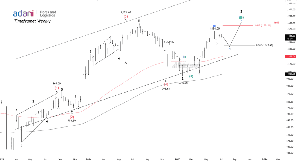 Free adaniports chart calls