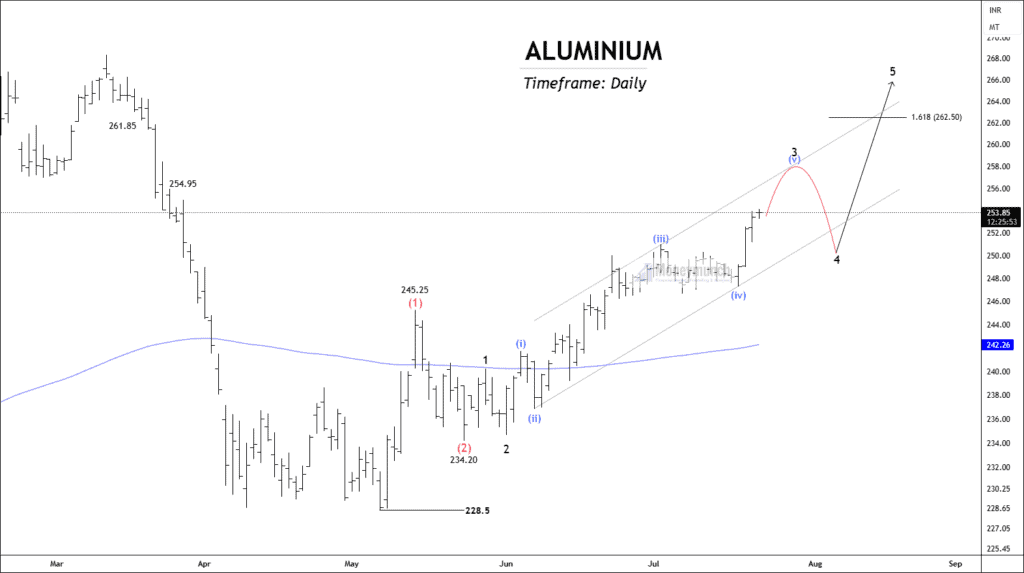 Free aluminium chart calls