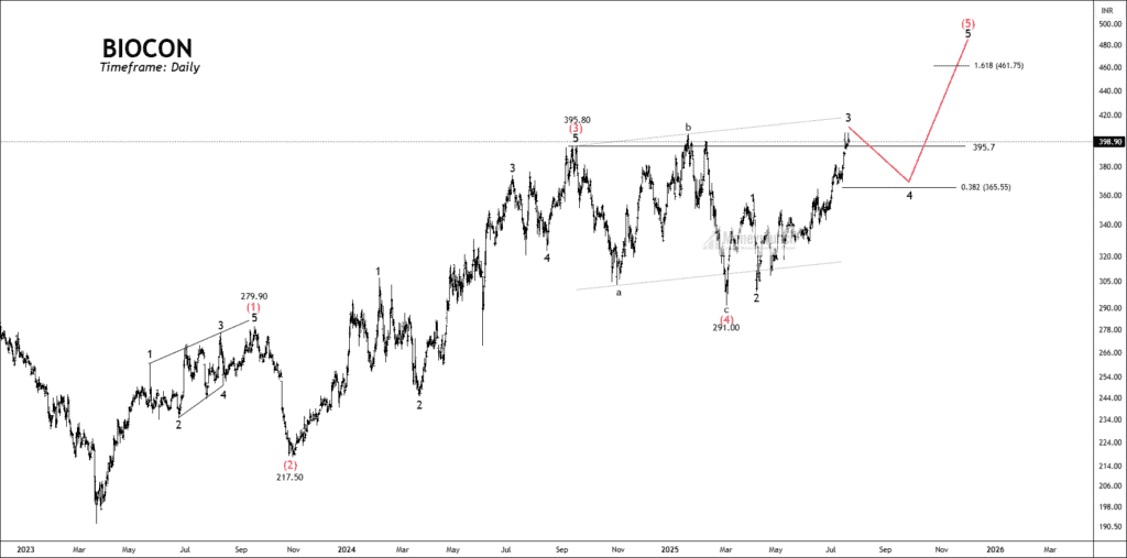 Free biocon chart calls