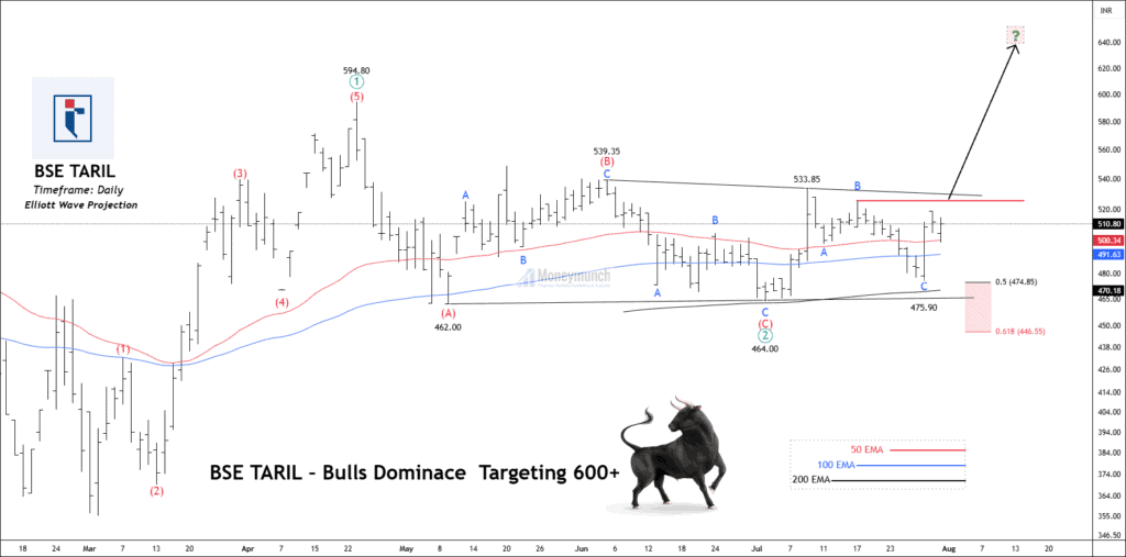 Free bse taril chart calls