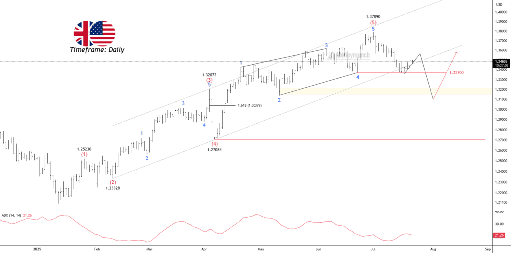 Free forex gbpusd chart calls