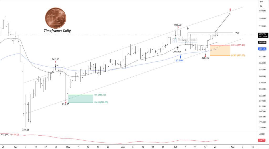 Free mcx copper chart calls